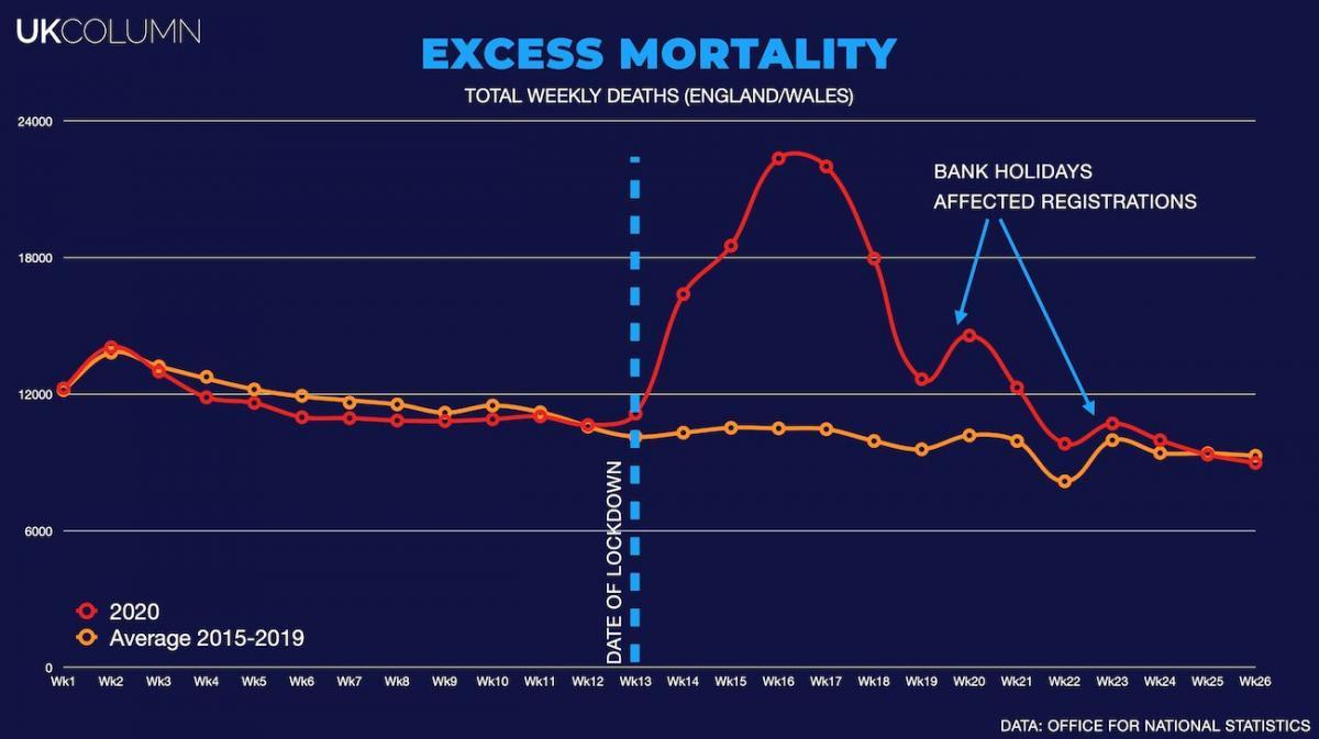 Weekly 'all-cause' deaths for England and Wales 2020 compared to five year average.