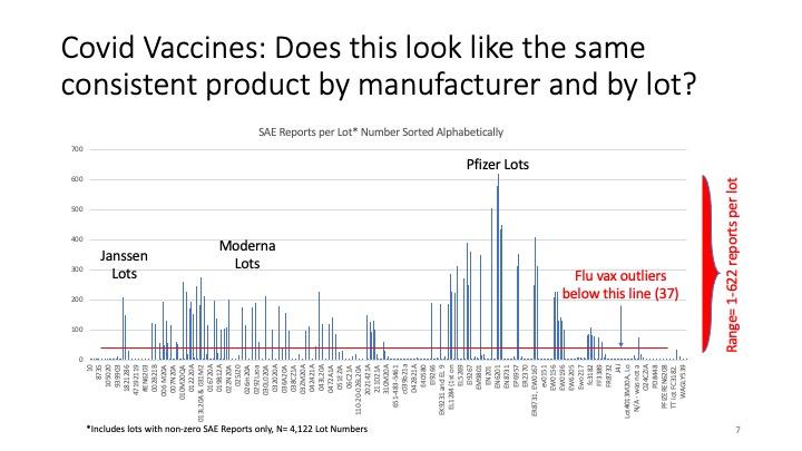 Slide: Covid vaccines: does this look like the same consistent product by manufacturer and by lots?