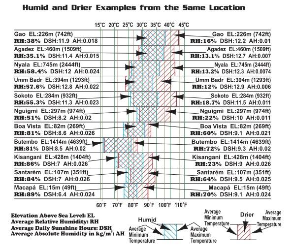Humidity with temperatures (graphic 2 of 3)