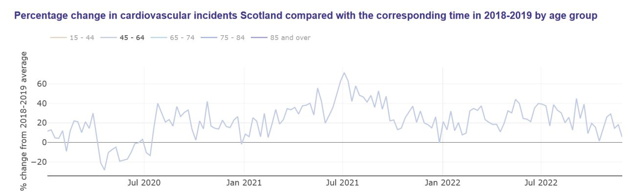 Percentage change in cardiovascular incidents in Scotland compared with the corresponding time in 2018–2019 by age group: Age 45–64