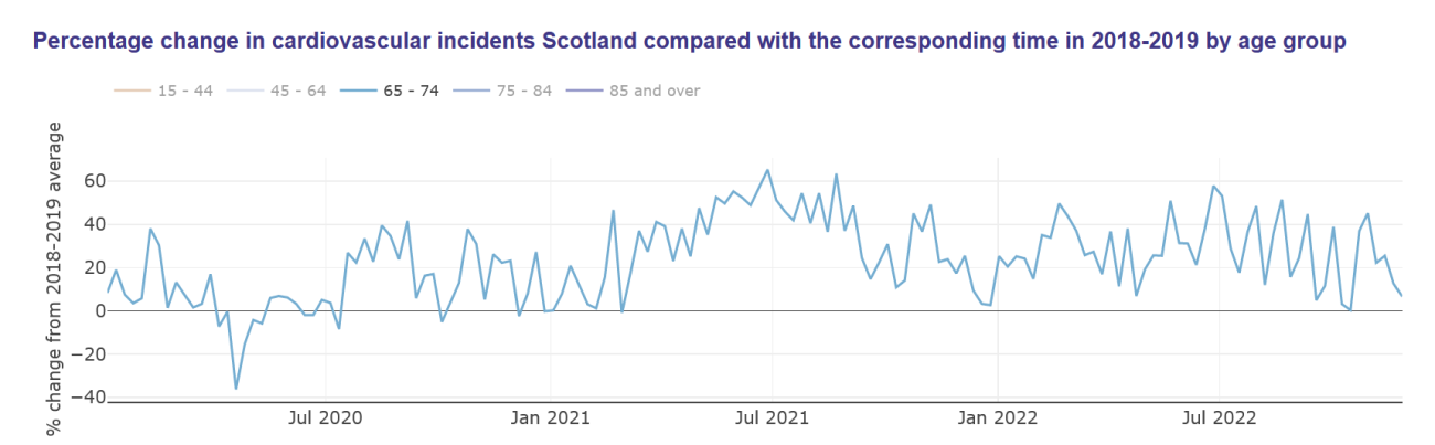 Percentage change in cardiovascular incidents in Scotland compared with the corresponding time in 2018–2019 by age group: Age 65–74