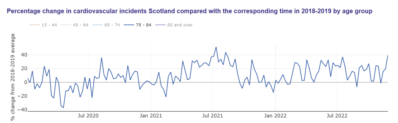 Percentage change in cardiovascular incidents in Scotland compared with the corresponding time in 2018–2019 by age group: Age 75–84