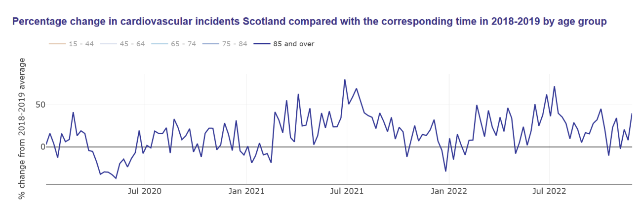 Percentage change in cardiovascular incidents in Scotland compared with the corresponding time in 2018–2019 by age group: Age 85 and over