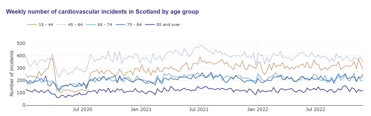 Weekly number of cardiovascular incidents in Scotland by age group