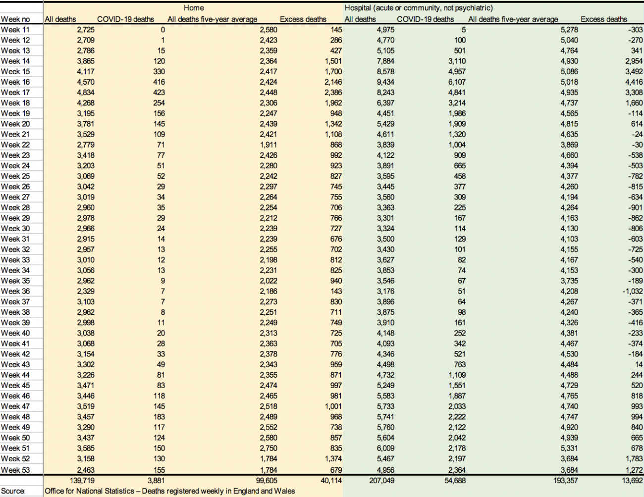 Source: Office for National Statistics—Deaths registered weekly in England and Wales