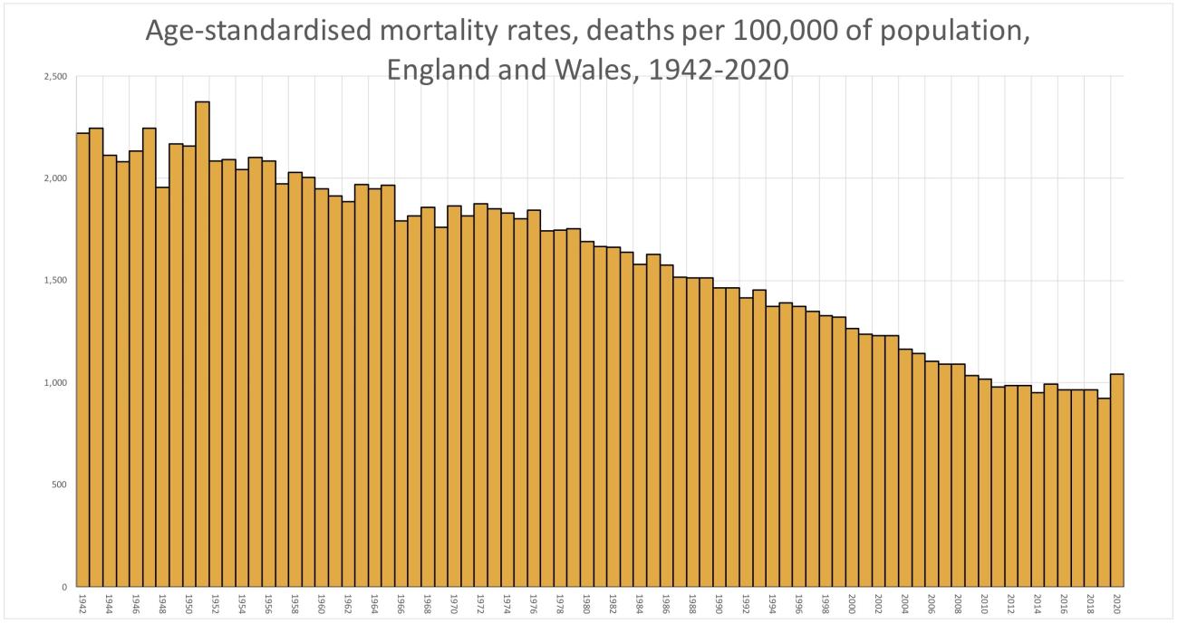 Source: Architects for Social Housing analysis of ONS data on age-standardised mortality rates, 1942–2020