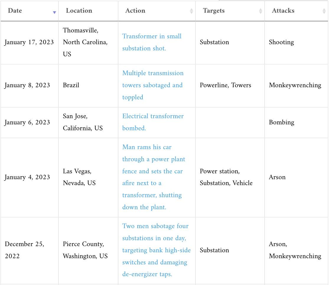 Successful sabotage operations