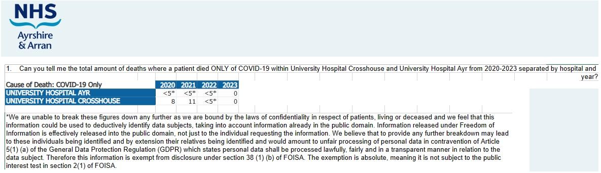 Covid Deaths - Aryshire & Arran