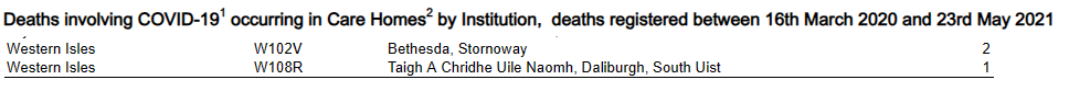 Western Isles: Deaths involving Covid–19