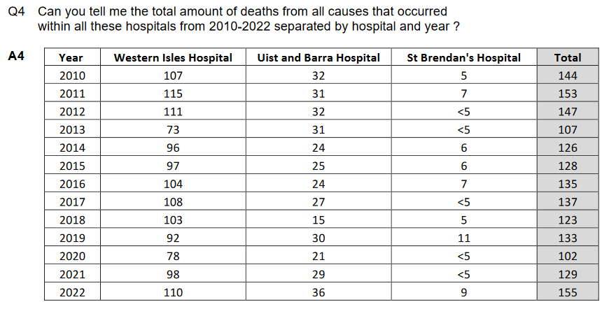 Western Isles: FoI Response Question 2