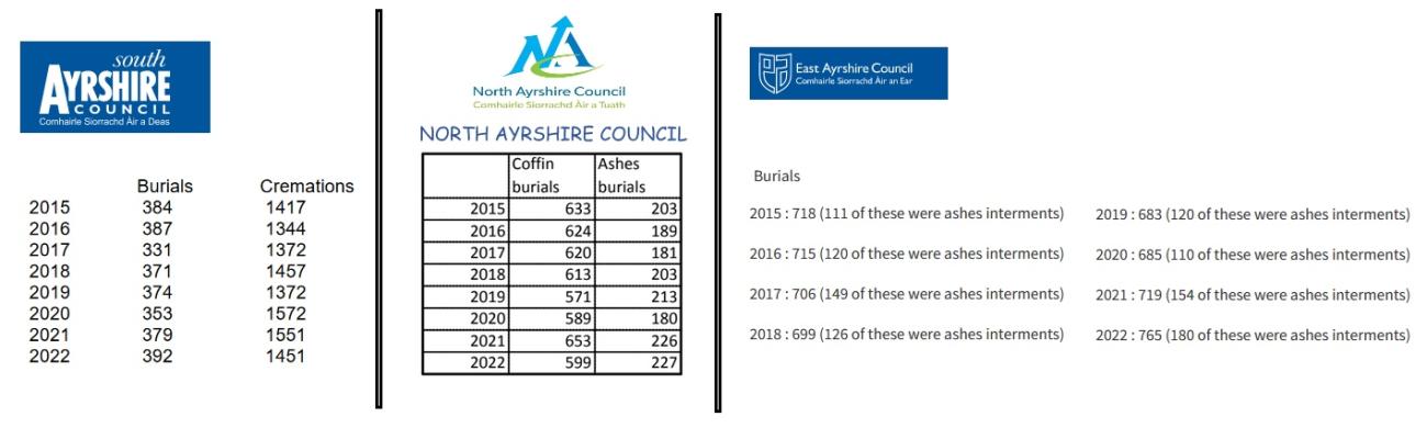 Funeral Statistics 2015-2022