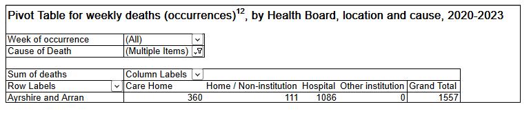Pivot Table Weekly Deaths