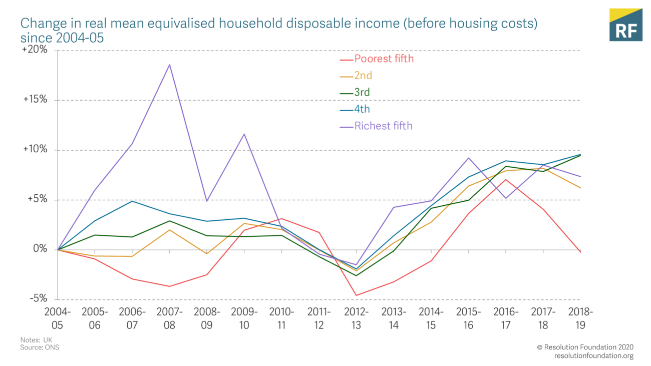 Change in real mean equivalised household disposable income (before housing costs), 2004–2019. Source: Office for National Statistics