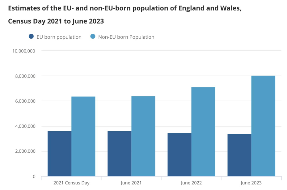 Estimates of the EU- and non-EU-born population of England and Wales