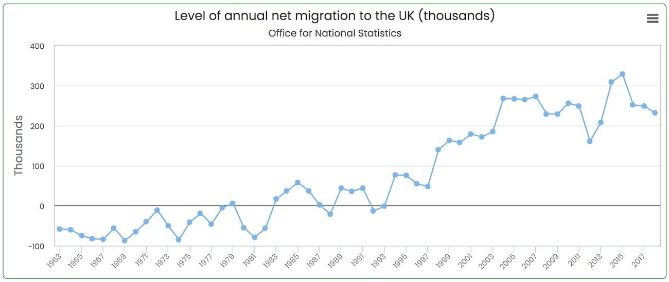 Level of annual net migration to the UK