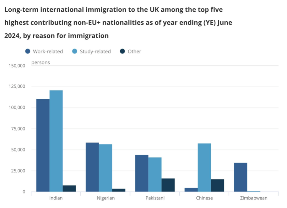 Long-term international immigration to the UK