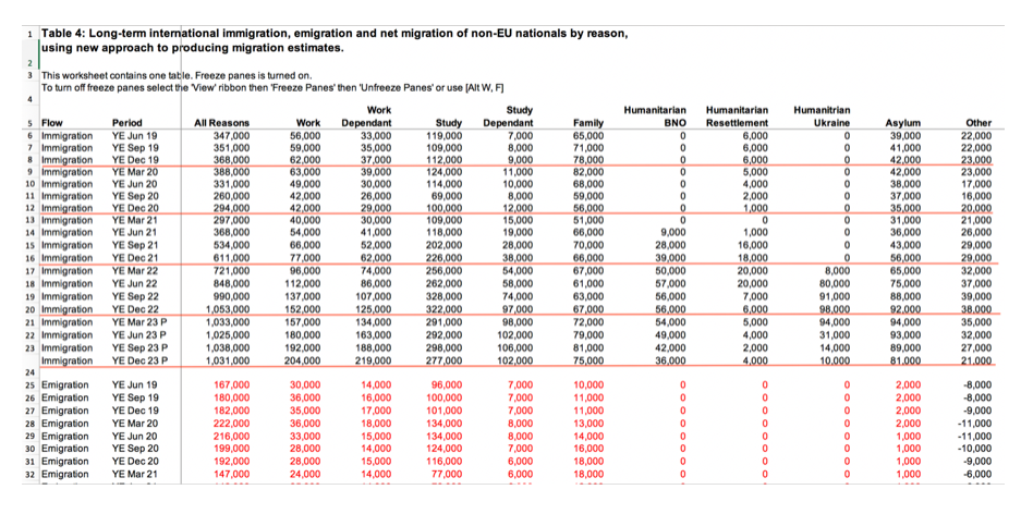 Long-term international immigration