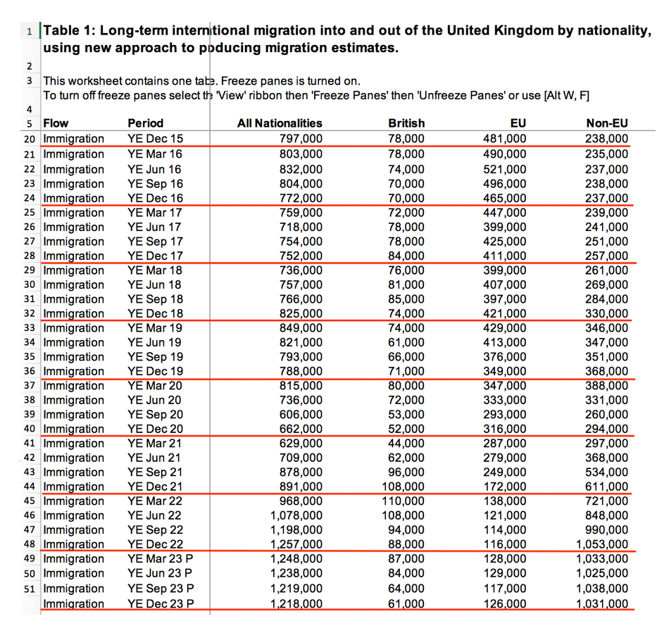 Long-term internitional migration into and out of the United Kingdom