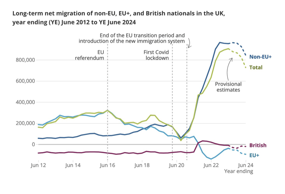 Long-term net migration