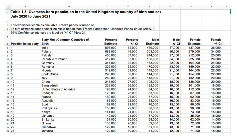 Overseas-born population in the United Kingdom by country of birth and sex
