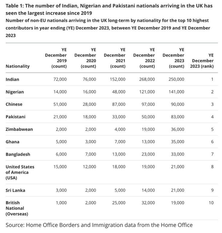 The number of Indian, Nigerian and Pakistani nationals arriving in the UK