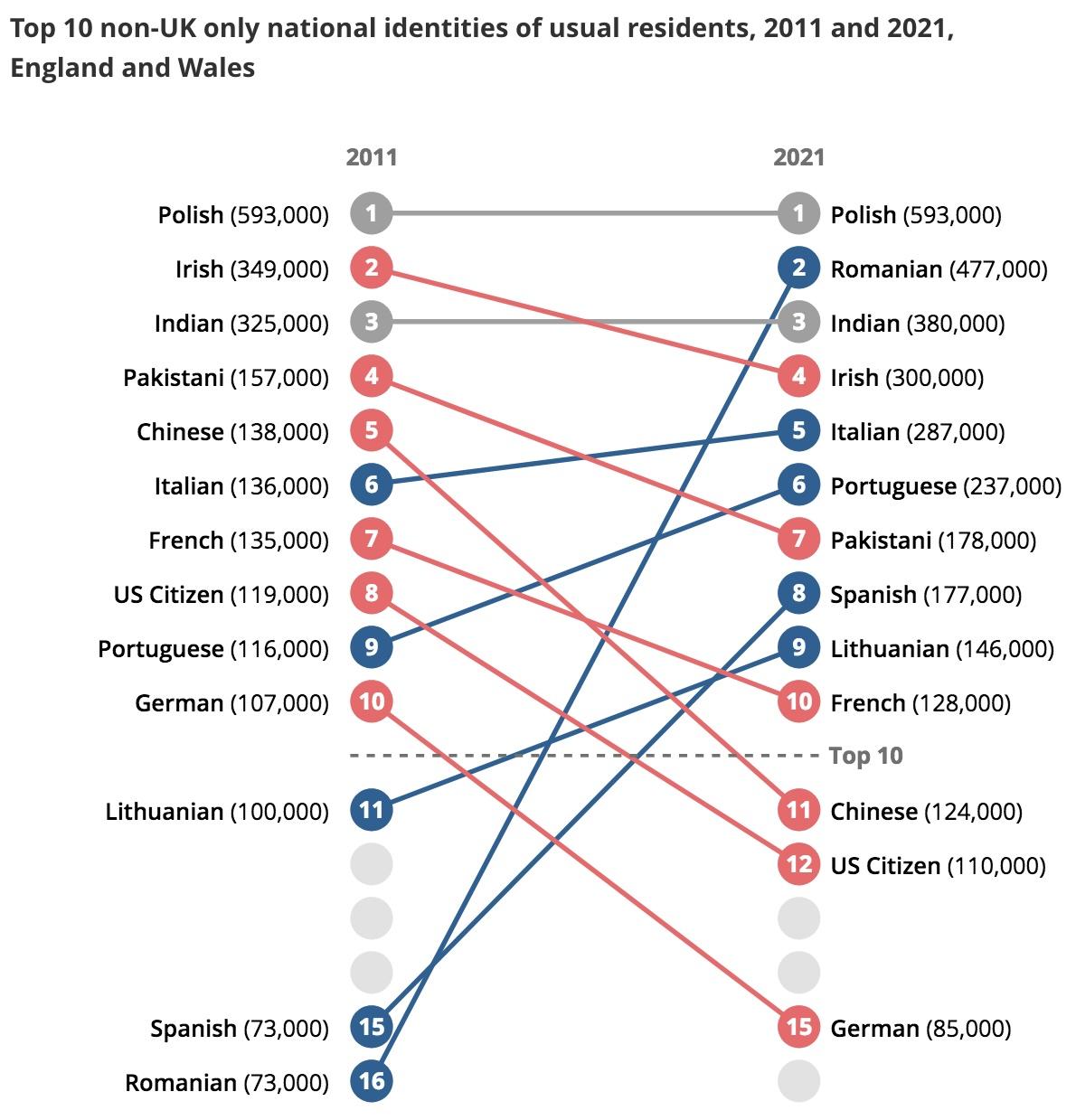 Top 10 non-UK only national identities
