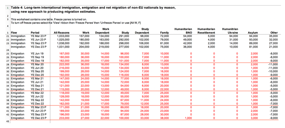 net migration of non-EU nationals by reason
