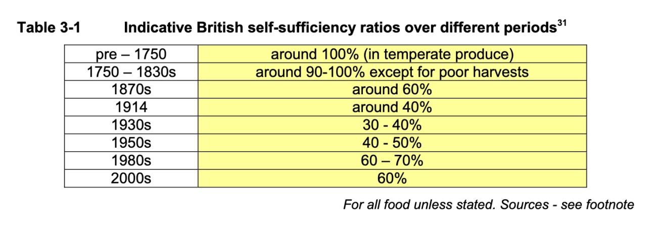 Indicative self-sufficiency ratios over different periods