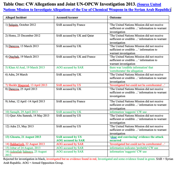 Table One: CW Allegations and Joint UN-OPCW Investigation 2013