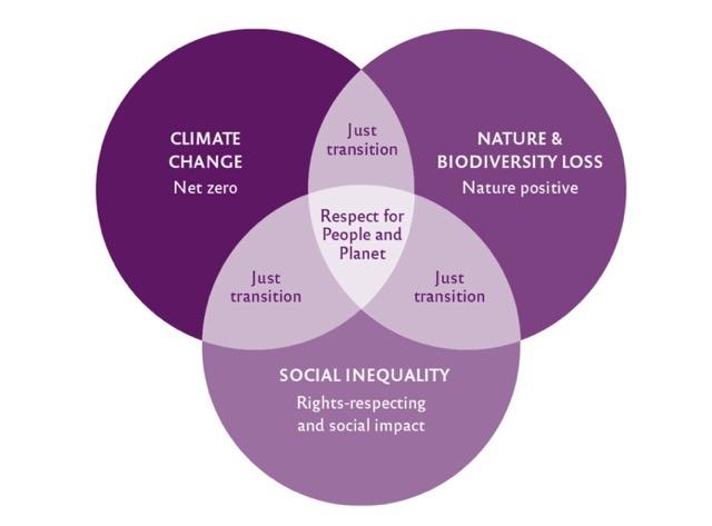 Venn Diagram of Respect for People and Planet