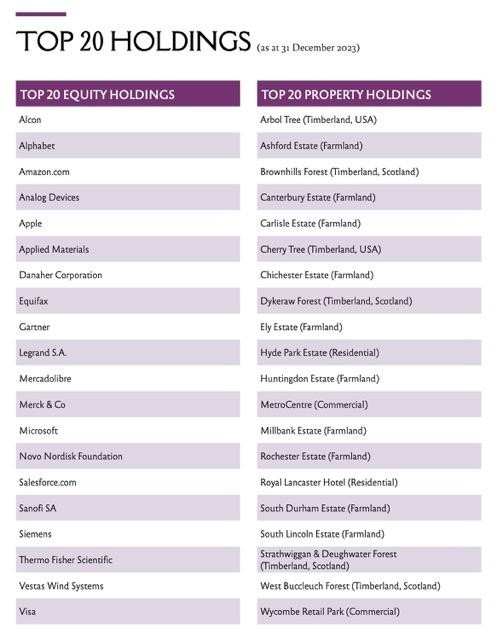 Table of top 20 holdings