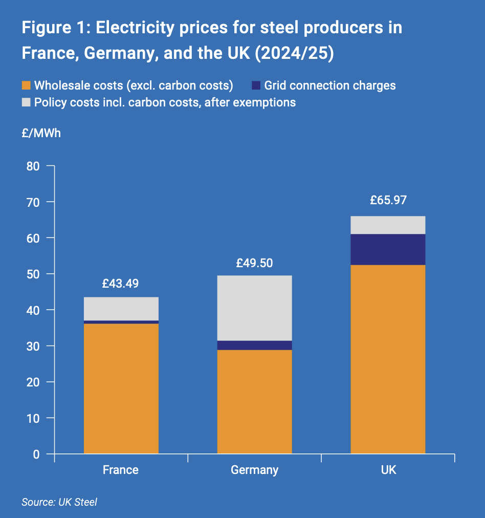 Electricity prices for steel producers
