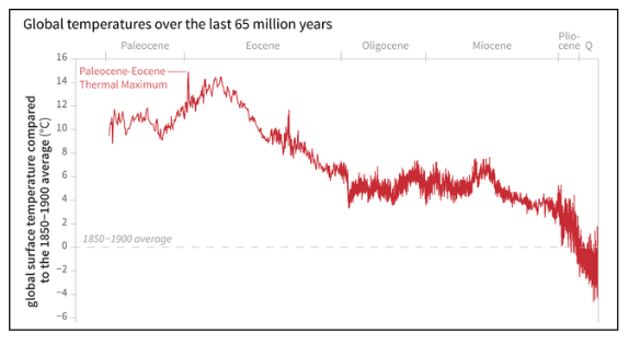 Global temperatures graph