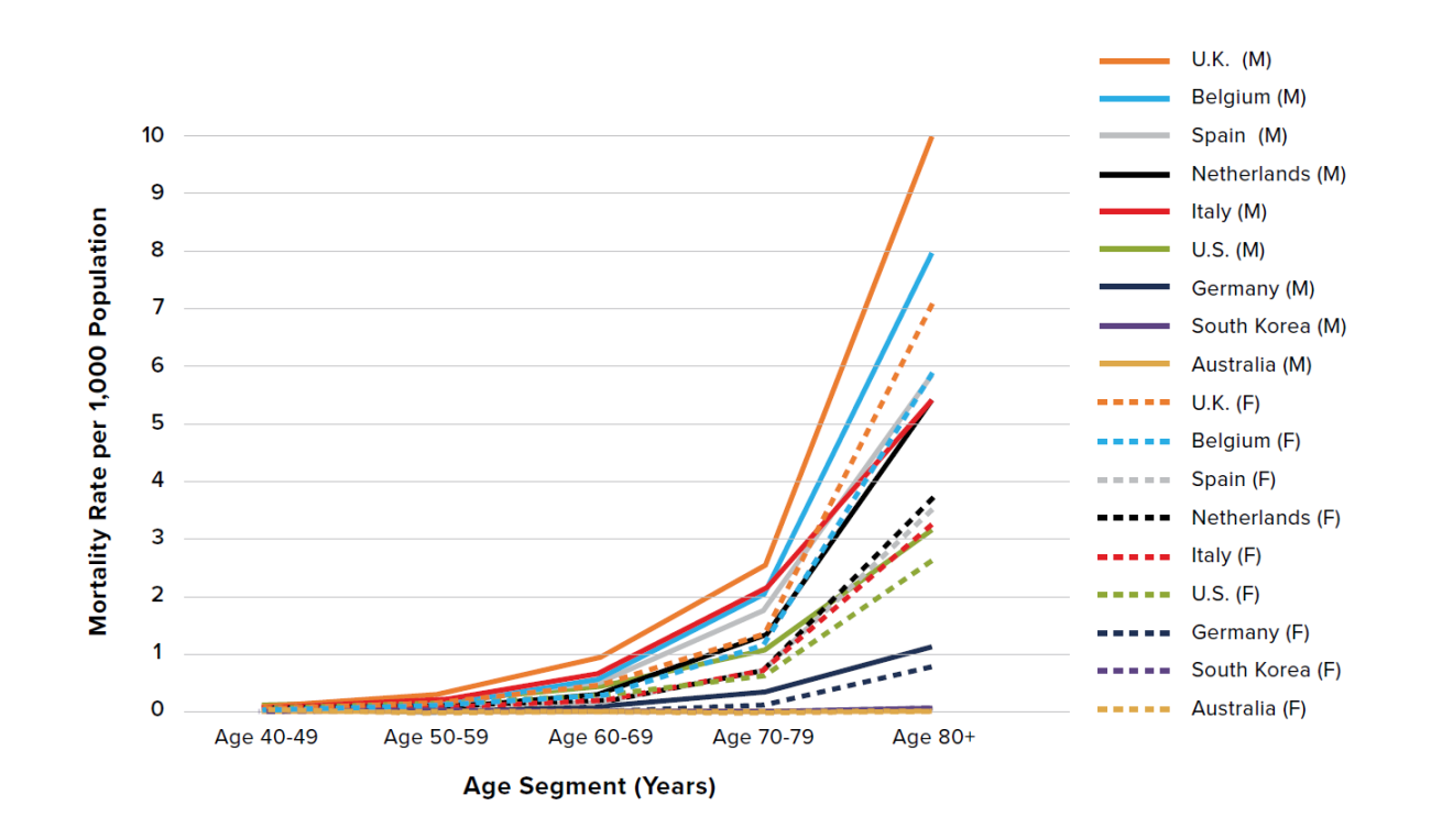 Covid mortality rates per 1,000 population by age and gender in adults aged 40 years and older