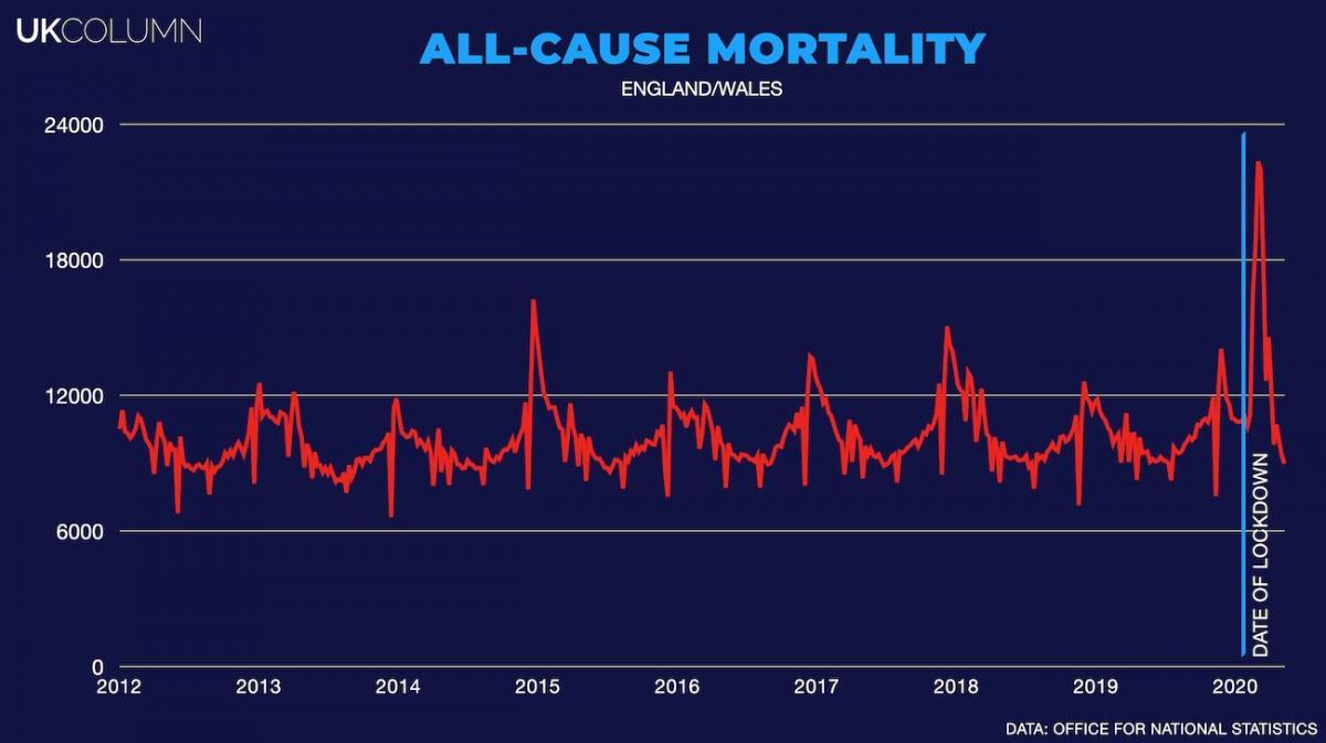 All cause mortality in England and Wales