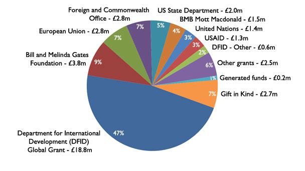 BBC Media Action funding.
