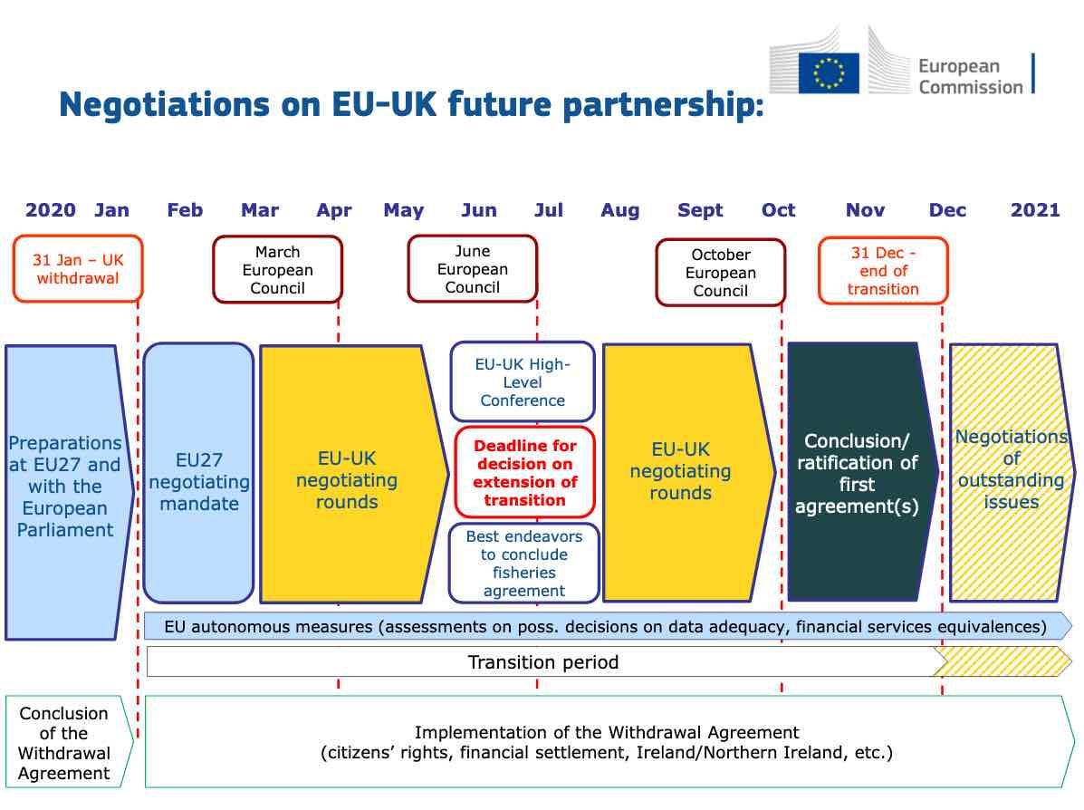 Future Relationship negotiation timetable